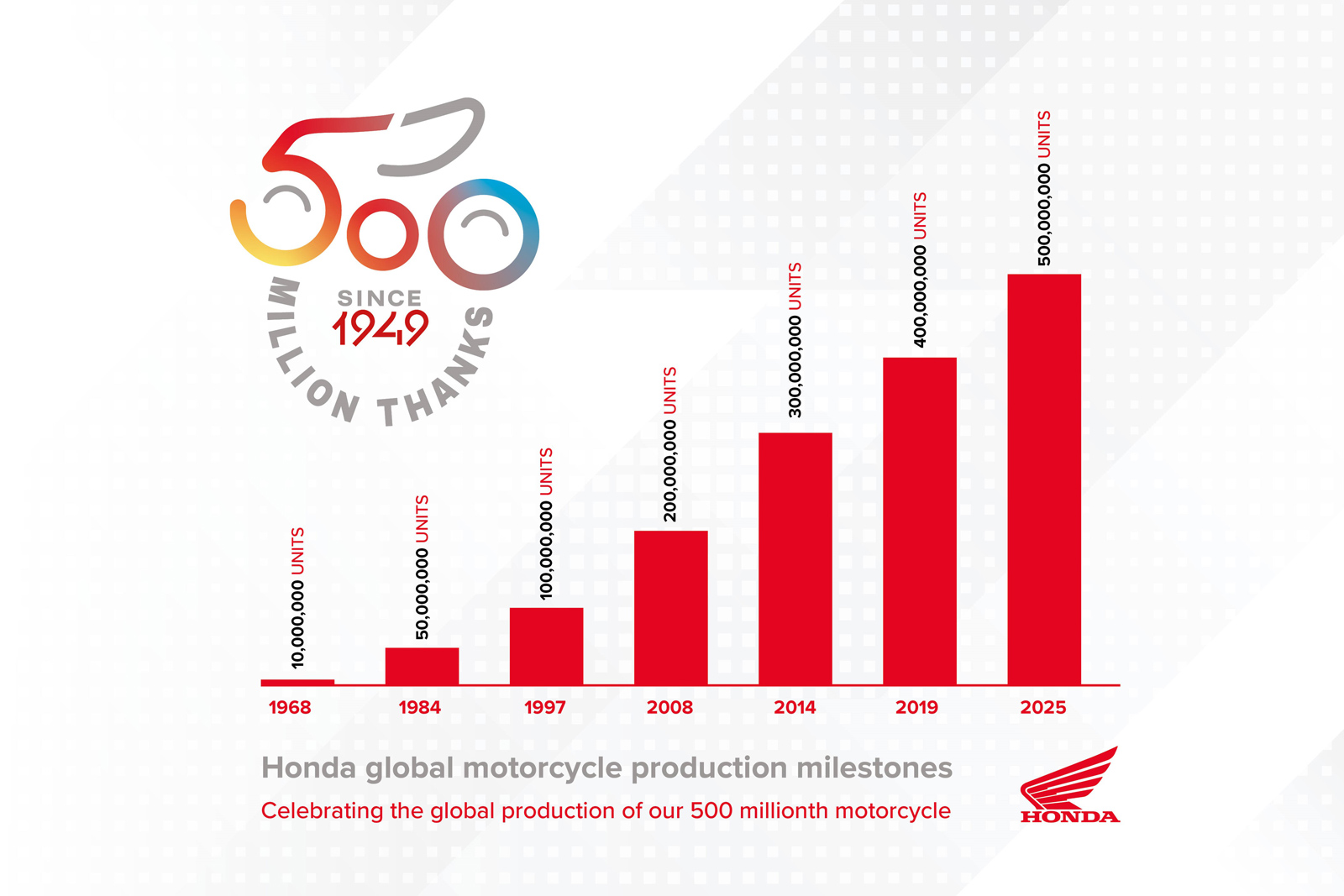 25YM - Honda 500 miljoonaa moottoripyörää - 1 